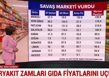 Eşel Mobil çöktü, akaryakıt zamları gıda fiyatlarını uçurdu