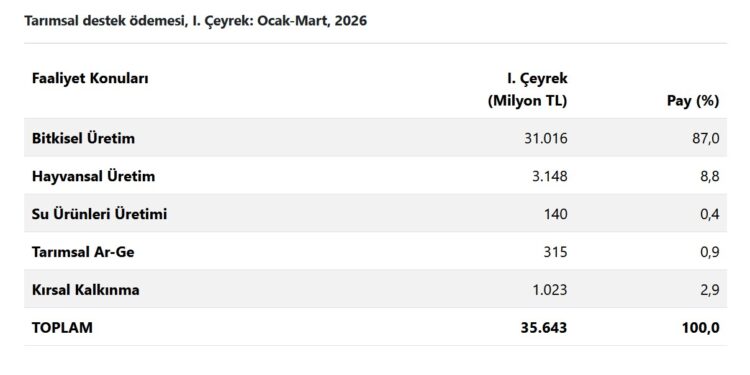 Tarımsal Destek Ödemesi İstatistik Bülteni Yayınlandı 1 tarimsal destekleme odemeleri istatistik
